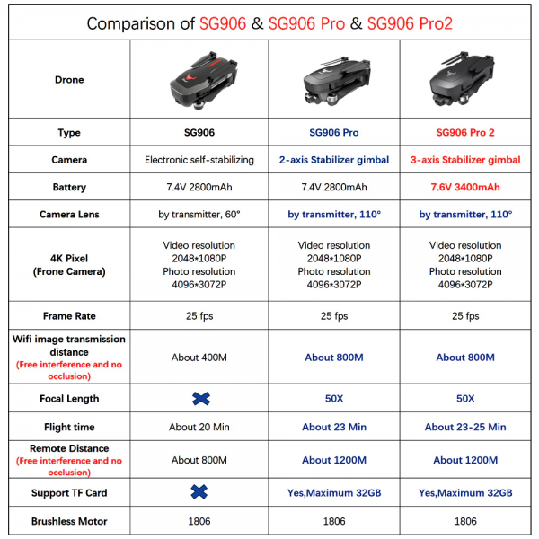 ZLRC SG906 - Różnice pomiędzy modelami 